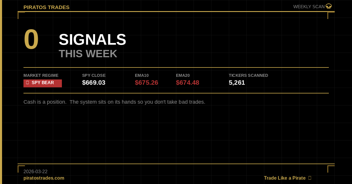 0 Signals This Week — And That’s the Point