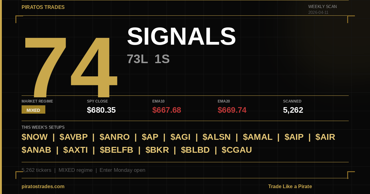 Weekly Scan — 2026-04-11 | MIXED Regime | 74 Signals