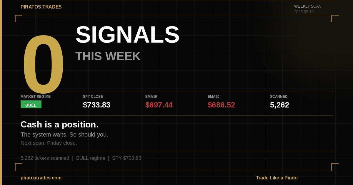 Weekly Scan — 2026-05-10 | BULL Regime | 0 Signals